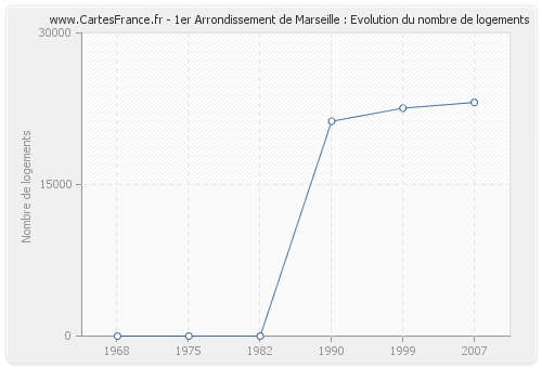 1er Arrondissement de Marseille : Evolution du nombre de logements